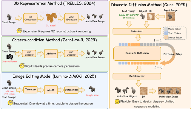 Figure 1 for ViewMask-1-to-3: Multi-View Consistent Image Generation via Multimodal Diffusion Models