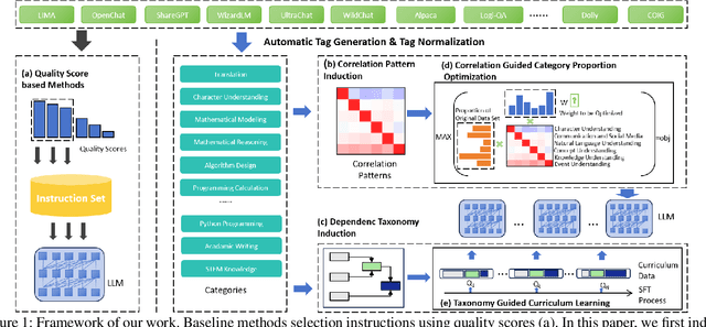 Figure 1 for Beyond IID: Optimizing Instruction Learning from the Perspective of Instruction Interaction and Dependency