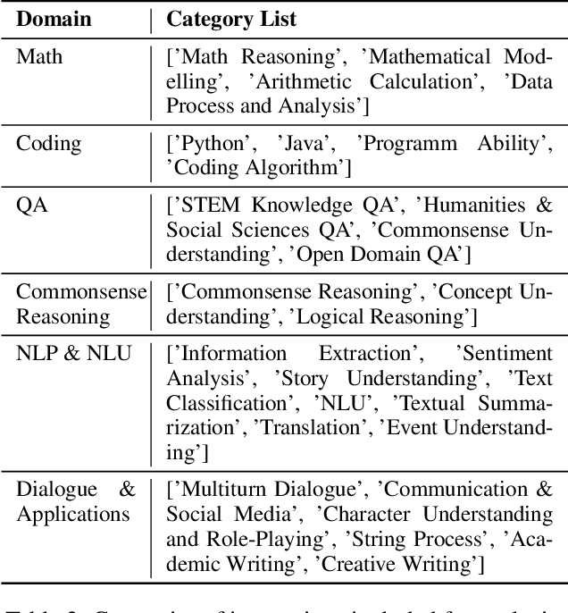 Figure 3 for Beyond IID: Optimizing Instruction Learning from the Perspective of Instruction Interaction and Dependency