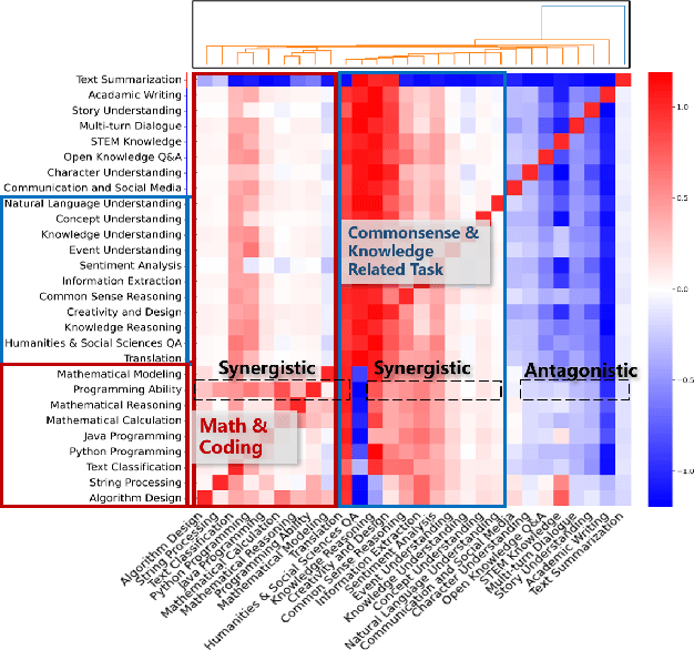 Figure 4 for Beyond IID: Optimizing Instruction Learning from the Perspective of Instruction Interaction and Dependency