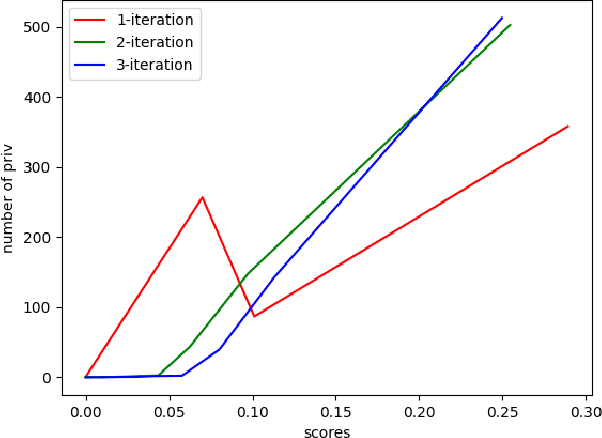 Figure 1 for Detecting Privileged Documents by Ranking Connected Network Entities