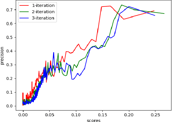 Figure 4 for Detecting Privileged Documents by Ranking Connected Network Entities