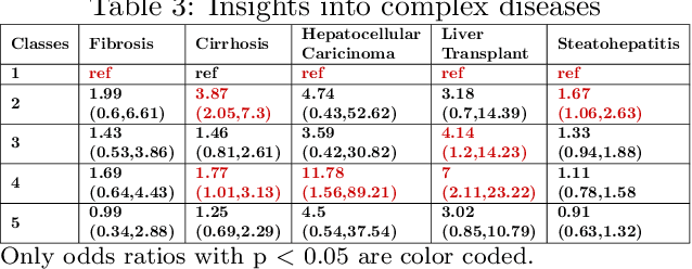 Figure 3 for Deep Phenotyping of Non-Alcoholic Fatty Liver Disease Patients with Genetic Factors for Insights into the Complex Disease