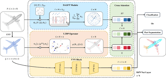 Figure 3 for Hierarchical Direction Perception via Atomic Dot-Product Operators for Rotation-Invariant Point Clouds Learning