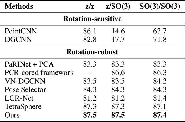 Figure 4 for Hierarchical Direction Perception via Atomic Dot-Product Operators for Rotation-Invariant Point Clouds Learning