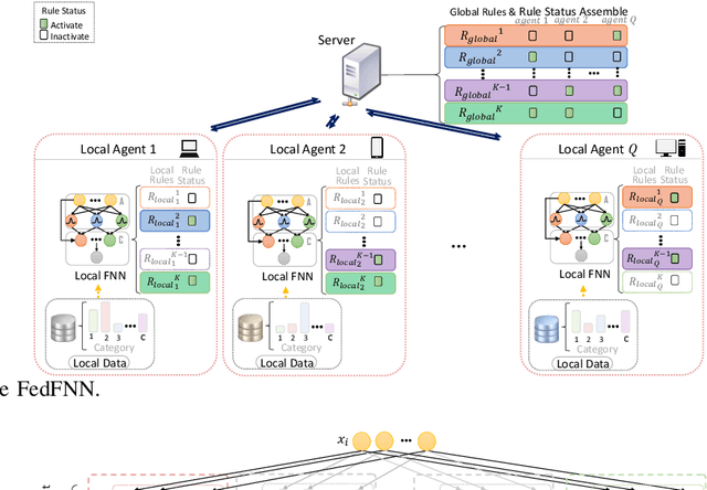 Figure 3 for Federated Fuzzy Neural Network with Evolutionary Rule Learning