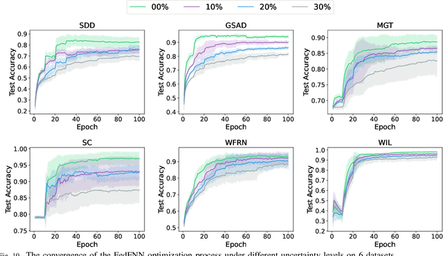 Figure 2 for Federated Fuzzy Neural Network with Evolutionary Rule Learning