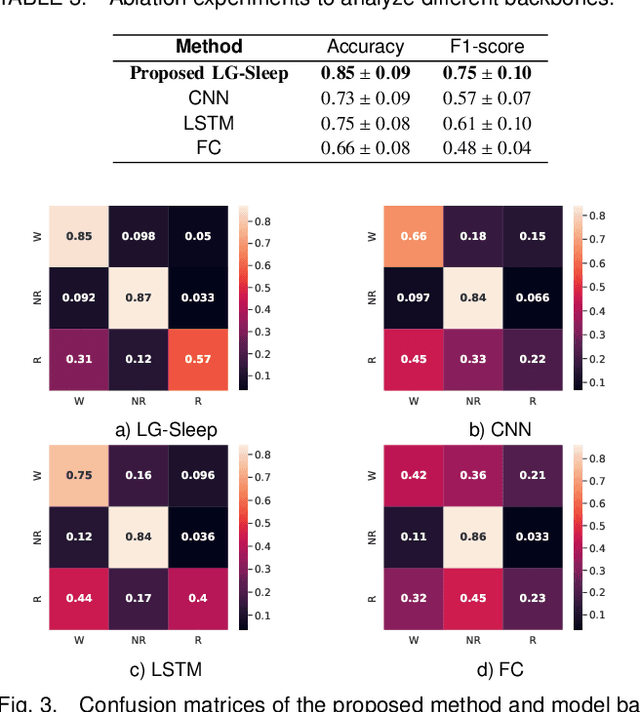 Figure 4 for LG-Sleep: Local and Global Temporal Dependencies for Mice Sleep Scoring