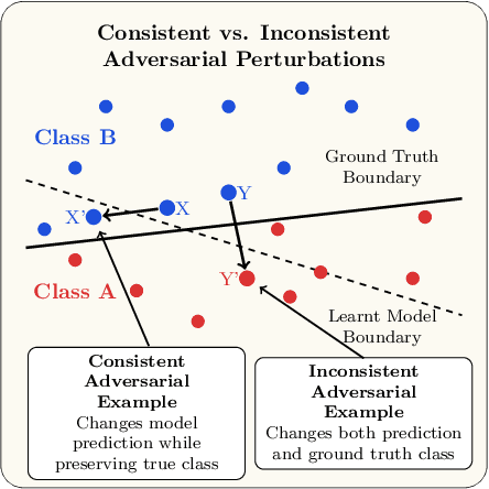 Figure 1 for On the existence of consistent adversarial attacks in high-dimensional linear classification