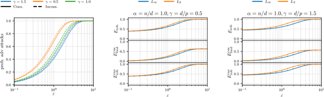 Figure 4 for On the existence of consistent adversarial attacks in high-dimensional linear classification