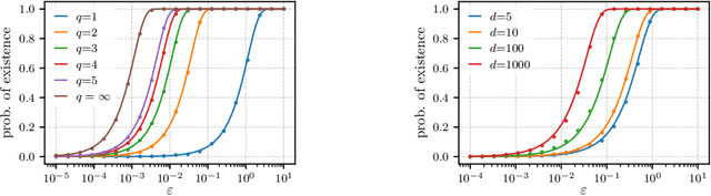 Figure 2 for On the existence of consistent adversarial attacks in high-dimensional linear classification