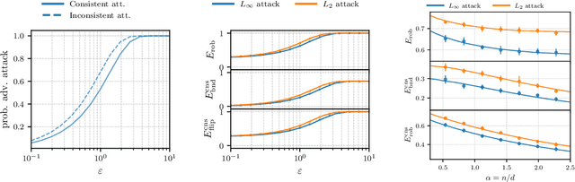 Figure 3 for On the existence of consistent adversarial attacks in high-dimensional linear classification