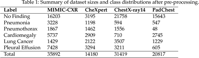 Figure 2 for Limitations of Public Chest Radiography Datasets for Artificial Intelligence: Label Quality, Domain Shift, Bias and Evaluation Challenges