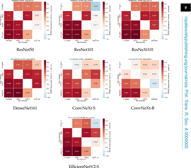 Figure 4 for Limitations of Public Chest Radiography Datasets for Artificial Intelligence: Label Quality, Domain Shift, Bias and Evaluation Challenges