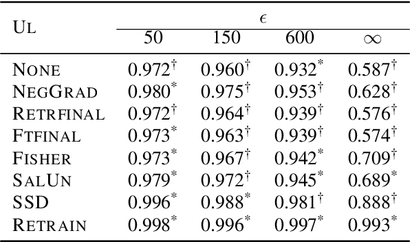 Figure 2 for Towards Reliable Empirical Machine Unlearning Evaluation: A Game-Theoretic View