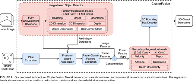 Figure 3 for ClusterFusion: Leveraging Radar Spatial Features for Radar-Camera 3D Object Detection in Autonomous Vehicles