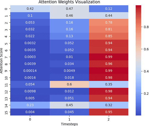 Figure 4 for Integrating Travel Behavior Forecasting and Generative Modeling for Predicting Future Urban Mobility and Spatial Transformations