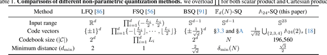 Figure 1 for Spherical Leech Quantization for Visual Tokenization and Generation