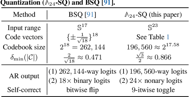 Figure 4 for Spherical Leech Quantization for Visual Tokenization and Generation