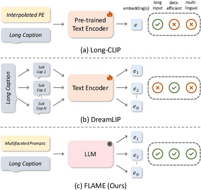 Figure 1 for FLAME: Frozen Large Language Models Enable Data-Efficient Language-Image Pre-training