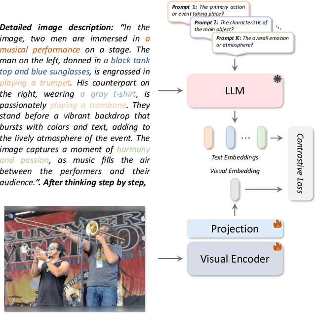 Figure 3 for FLAME: Frozen Large Language Models Enable Data-Efficient Language-Image Pre-training