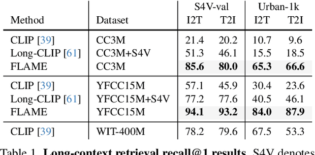 Figure 2 for FLAME: Frozen Large Language Models Enable Data-Efficient Language-Image Pre-training