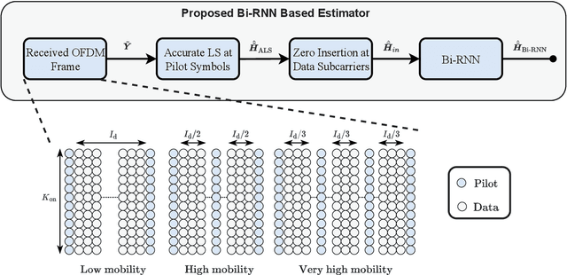 Figure 1 for Deep Learning Based Channel Estimation in High Mobility Communications Using Bi-RNN Networks