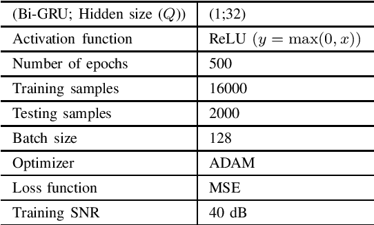 Figure 4 for Deep Learning Based Channel Estimation in High Mobility Communications Using Bi-RNN Networks