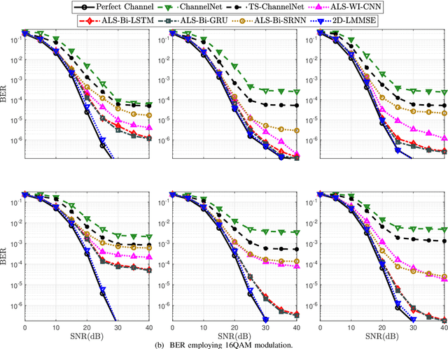 Figure 2 for Deep Learning Based Channel Estimation in High Mobility Communications Using Bi-RNN Networks