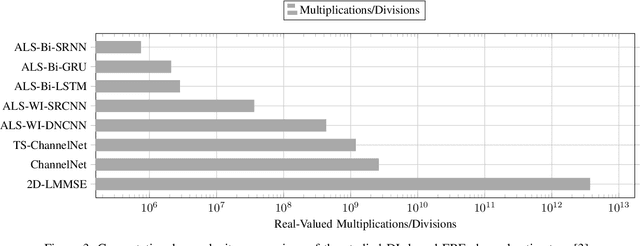 Figure 3 for Deep Learning Based Channel Estimation in High Mobility Communications Using Bi-RNN Networks