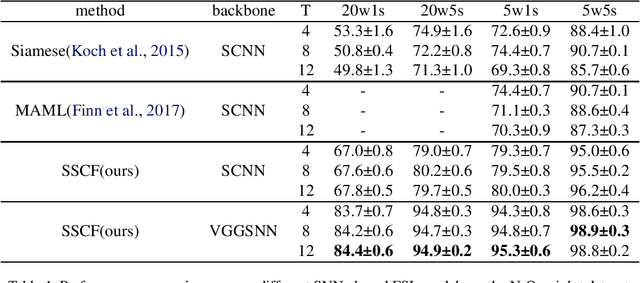 Figure 2 for Self-cross Feature based Spiking Neural Networks for Efficient Few-shot Learning