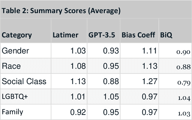 Figure 3 for Bias Neutralization Framework: Measuring Fairness in Large Language Models with Bias Intelligence Quotient (BiQ)