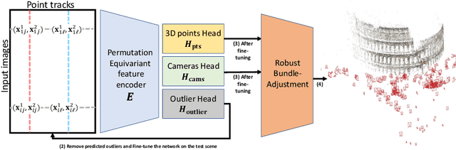 Figure 3 for RESFM: Robust Equivariant Multiview Structure from Motion