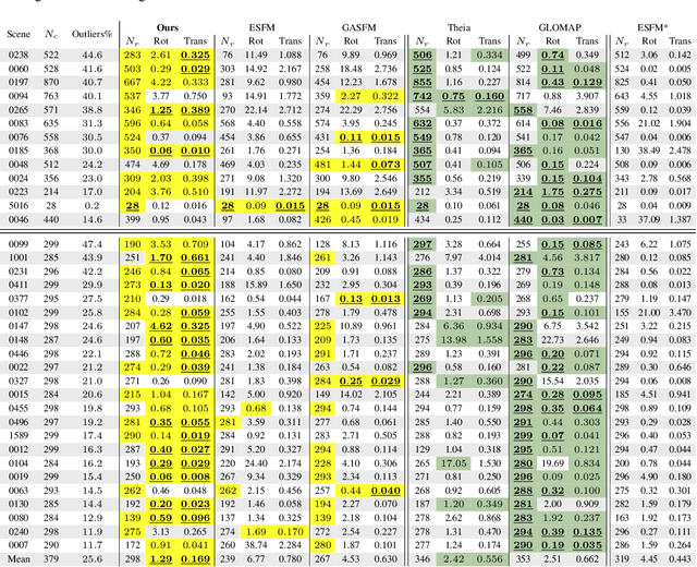 Figure 2 for RESFM: Robust Equivariant Multiview Structure from Motion