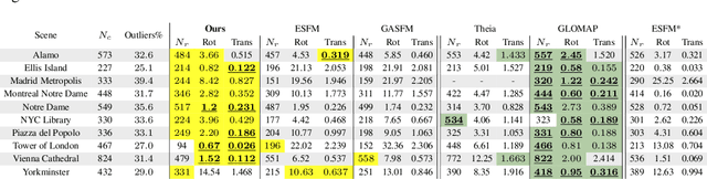 Figure 4 for RESFM: Robust Equivariant Multiview Structure from Motion