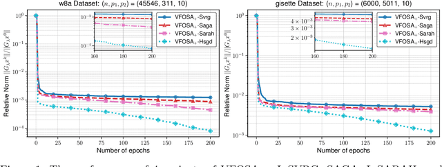 Figure 2 for Variance-Reduced Fast Operator Splitting Methods for Stochastic Generalized Equations