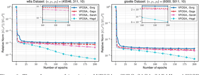 Figure 4 for Variance-Reduced Fast Operator Splitting Methods for Stochastic Generalized Equations