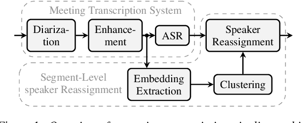 Figure 1 for Once more Diarization: Improving meeting transcription systems through segment-level speaker reassignment