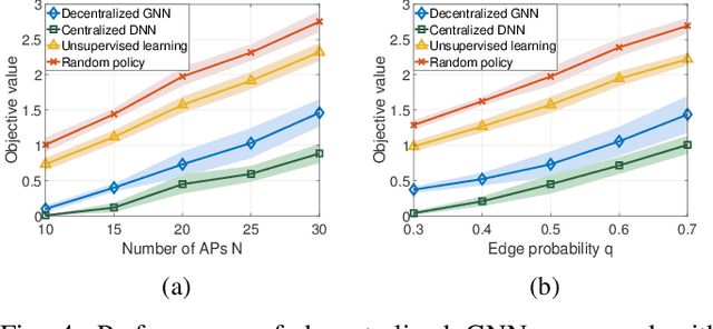 Figure 4 for Decentralized Channel Management in WLANs with Graph Neural Networks