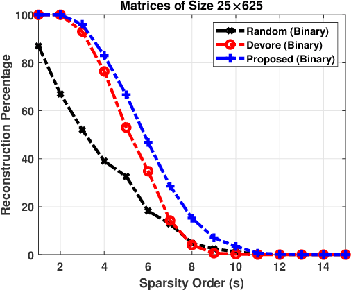 Figure 1 for Binary Deterministic Sensing Matrix Construction Using Manifold Optimization