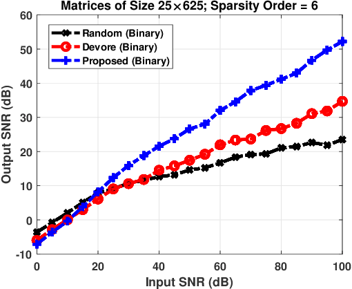 Figure 2 for Binary Deterministic Sensing Matrix Construction Using Manifold Optimization
