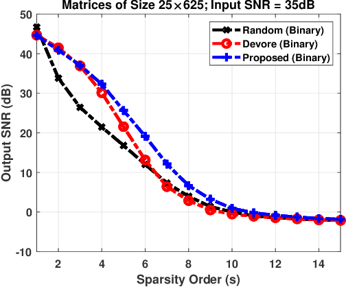 Figure 3 for Binary Deterministic Sensing Matrix Construction Using Manifold Optimization