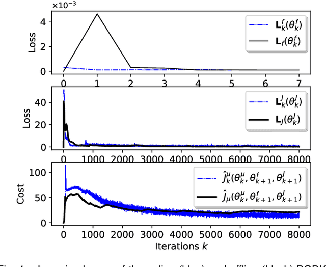 Figure 4 for Policy Learning based on Deep Koopman Representation
