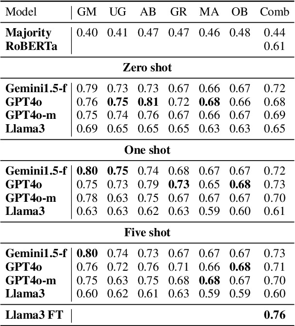 Figure 2 for LLMs for Argument Mining: Detection, Extraction, and Relationship Classification of pre-defined Arguments in Online Comments