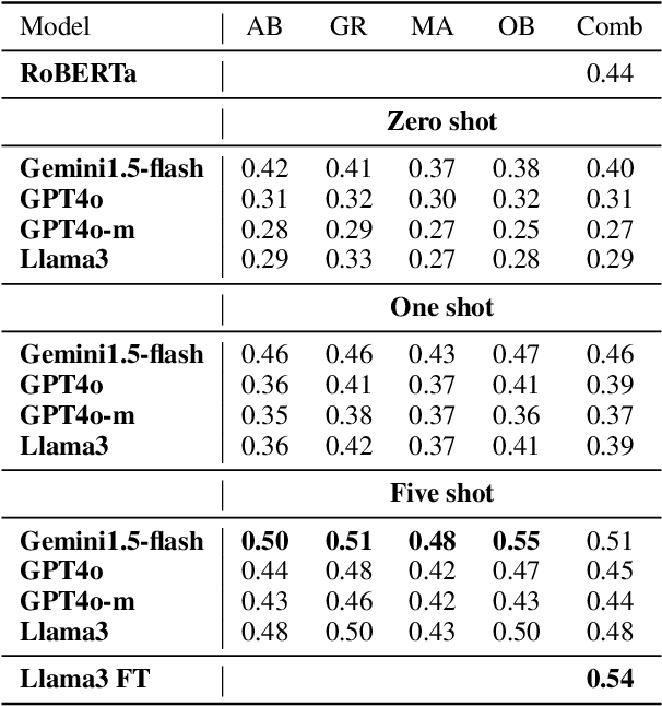 Figure 4 for LLMs for Argument Mining: Detection, Extraction, and Relationship Classification of pre-defined Arguments in Online Comments