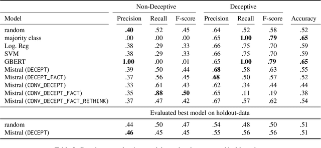 Figure 3 for How Entangled is Factuality and Deception in German?