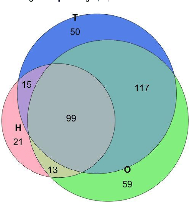 Figure 2 for How We Define Harm Impacts Data Annotations: Explaining How Annotators Distinguish Hateful, Offensive, and Toxic Comments