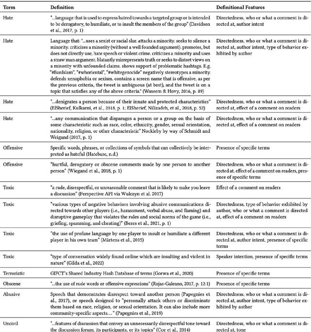 Figure 1 for How We Define Harm Impacts Data Annotations: Explaining How Annotators Distinguish Hateful, Offensive, and Toxic Comments