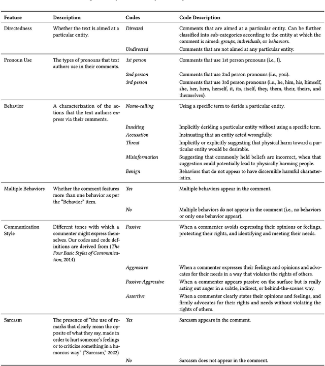 Figure 4 for How We Define Harm Impacts Data Annotations: Explaining How Annotators Distinguish Hateful, Offensive, and Toxic Comments