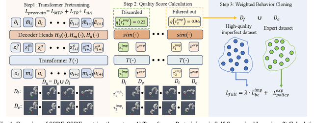 Figure 1 for SWBT: Similarity Weighted Behavior Transformer with the Imperfect Demonstration for Robotic Manipulation